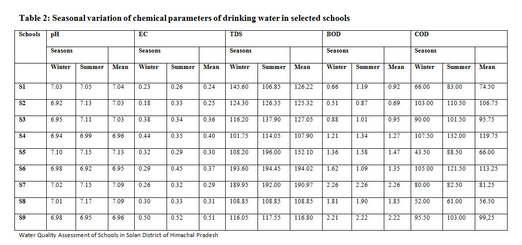 Table 2: Seasonal variation of chemical parameters of drinking water in selected schools