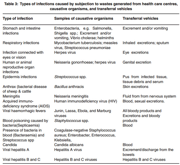 Impact Of Biomedical Waste On Cuttack City