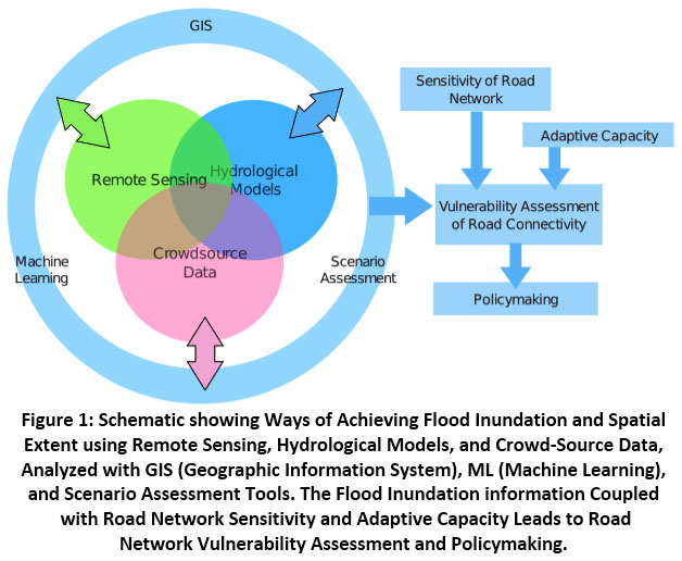 Impacts Of Urban Floods On Road Connectivity - A Review And Systematic ...