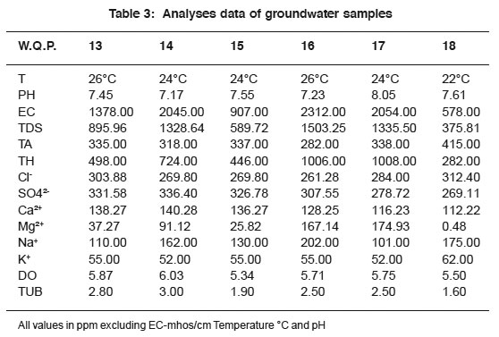 Analytical Studies Of Some Ground Water In Sailu Tehsil Of Parbhani 