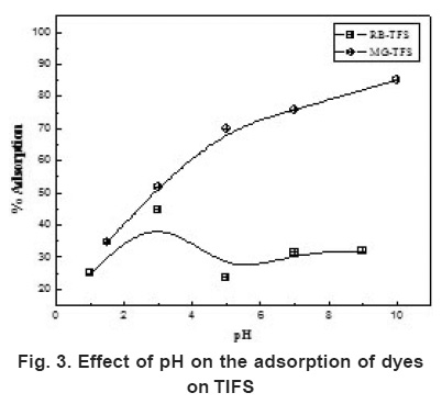 Biosorption Of Rhodamine B And Malachite Green From Aqueous Solutions ...