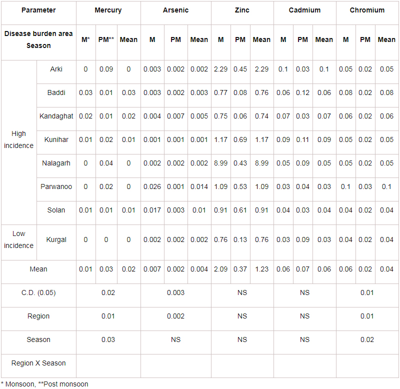 Assessment Of Spatial And Temporal Variation Of Water Quality In Mid ...