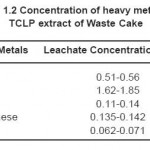 Table 1.2 Concentration of heavy metals in TCLP extract of Waste Cake
