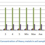 Figure 1 Concentration of Heavy metals in soil samples