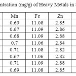 Table 2. Concentration (mg/g) of Heavy Metals in Soil samples.