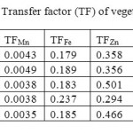 Table 4:- Soil-plant Transfer factor (TF) of vegetables.