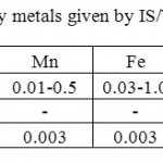 Table 5. Permissible limits of heavy metals given by IS/WHO/FAO[15]