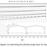 Figure 4 â€“ Diagram for determining the effective length factor for fixed support