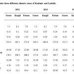 Table 1:Soil nutrient status under three different climatic zones of Kashmir and Ladakh.