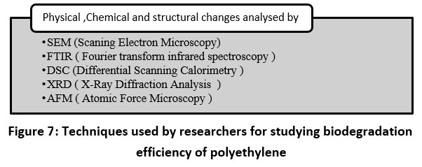 A Review on Plastic Pollution and Biodegradation of Polyethylene ...