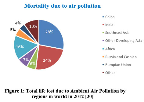 Status of Ambient Air Pollution in Different States of India during ...