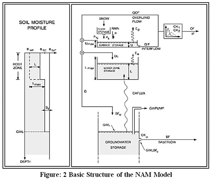 Rainfall Runoff Modeling Using MIKE 11 NAM Model