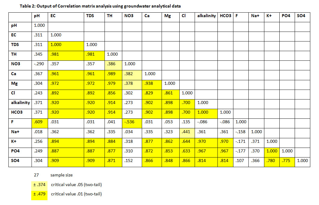 Assessment of Leachate Contaminated Groundwater Quality near Mandur ...