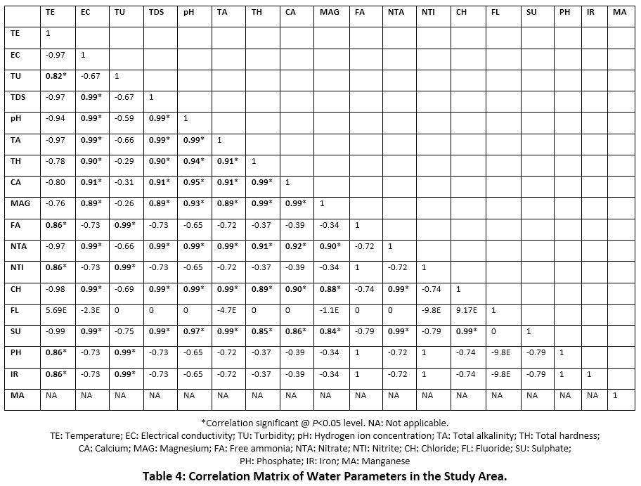 Analysis of Soil and Water Quality in Selected Villages of Ranipet ...