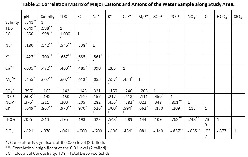 Groundwater Chemistry at Deep Aquifer in Koyra: Khulna, Bangladesh