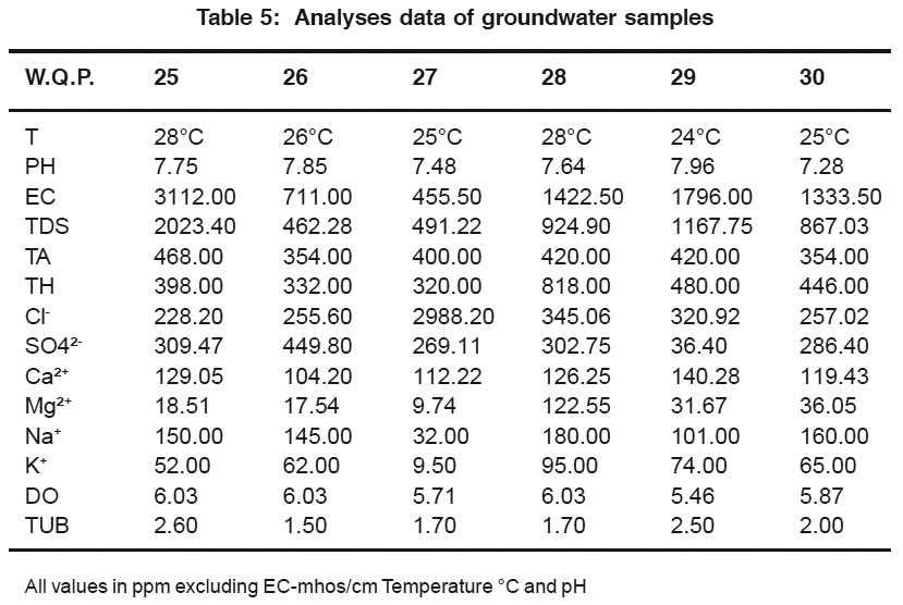 Analytical studies of some ground water in Sailu tehsil of Parbhani ...