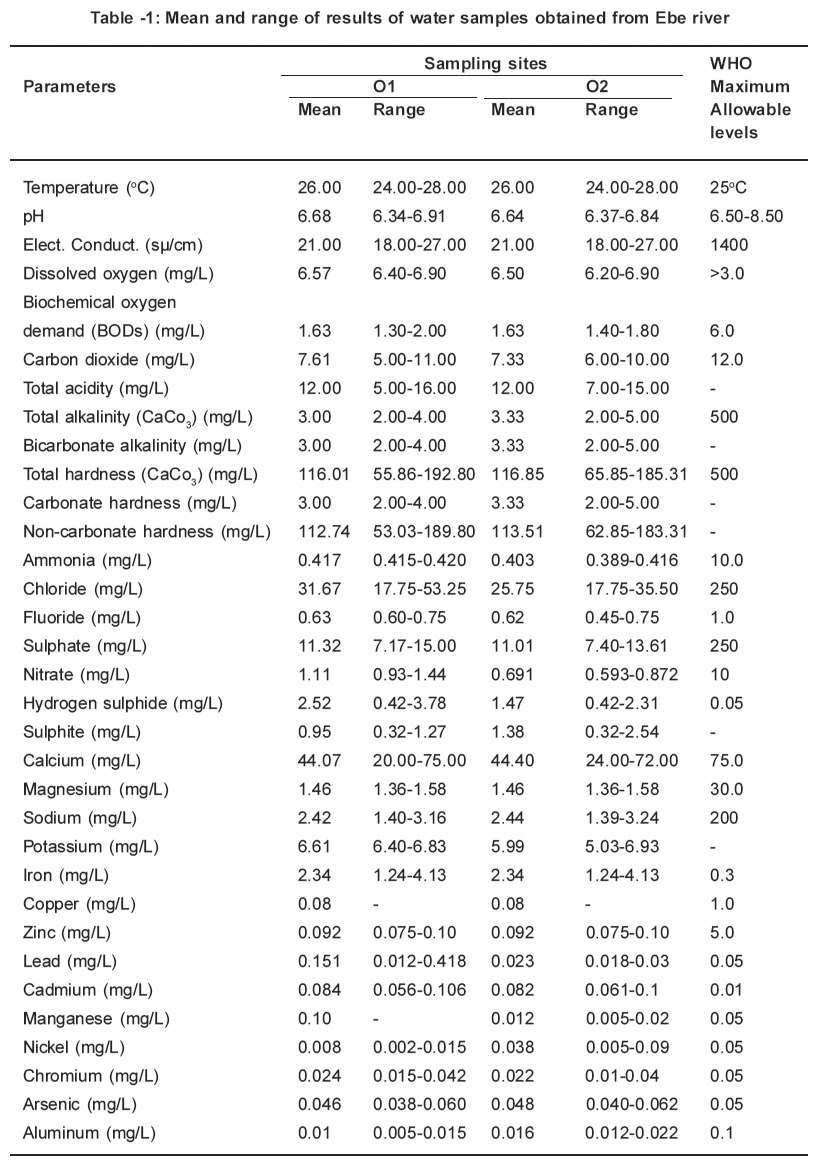 Assessment of water quality parameters in Ebe and Ora rivers around the ...