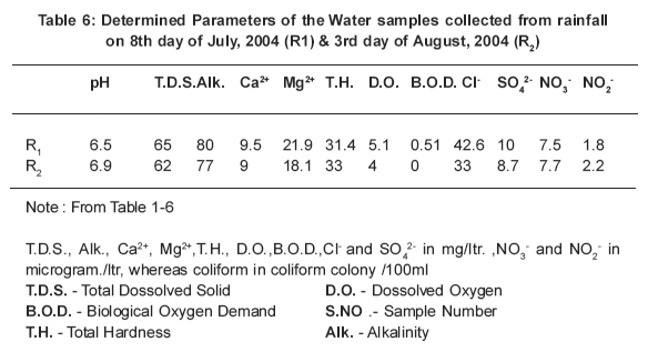 Physico-chemical and Microbiological Studies for the Underground Water ...