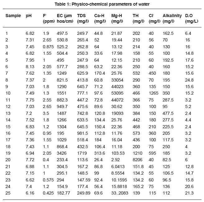 Analysis of water quality parameters in selected areas of palakkad district