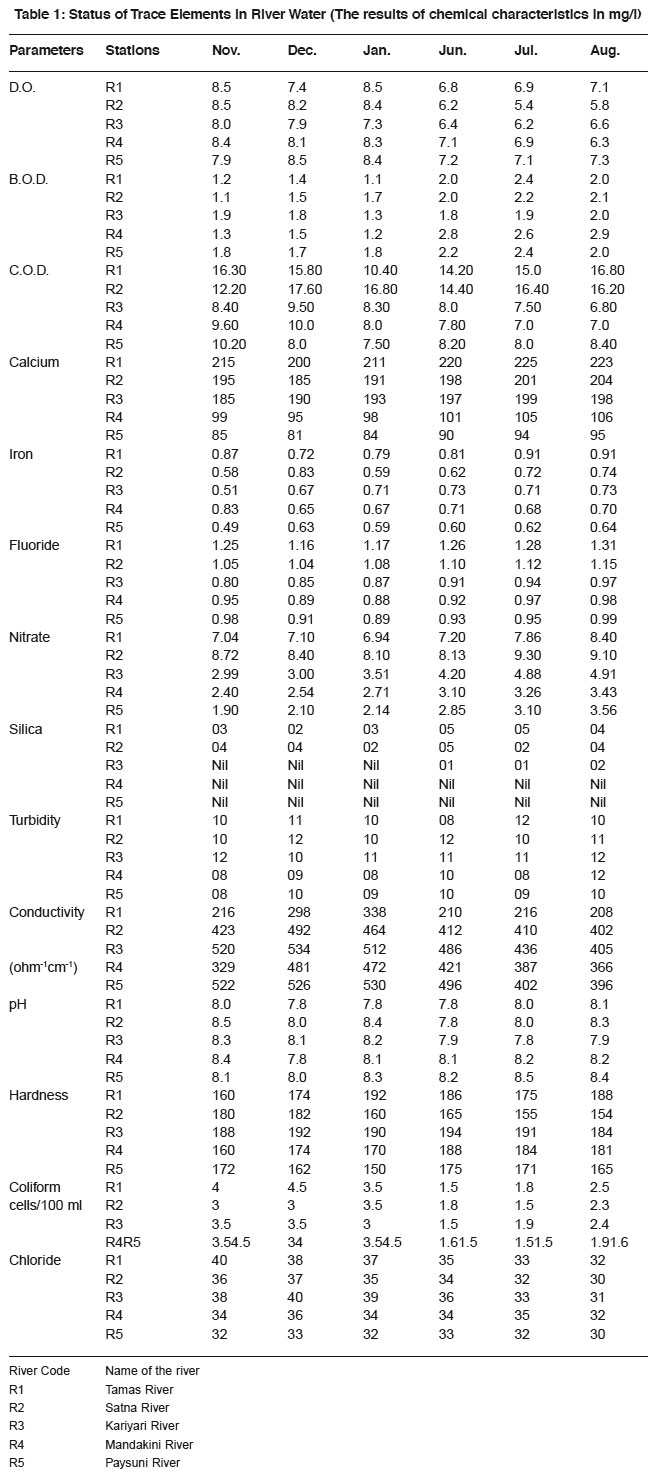 Comparative study of trace elements concentration in surface and ground ...