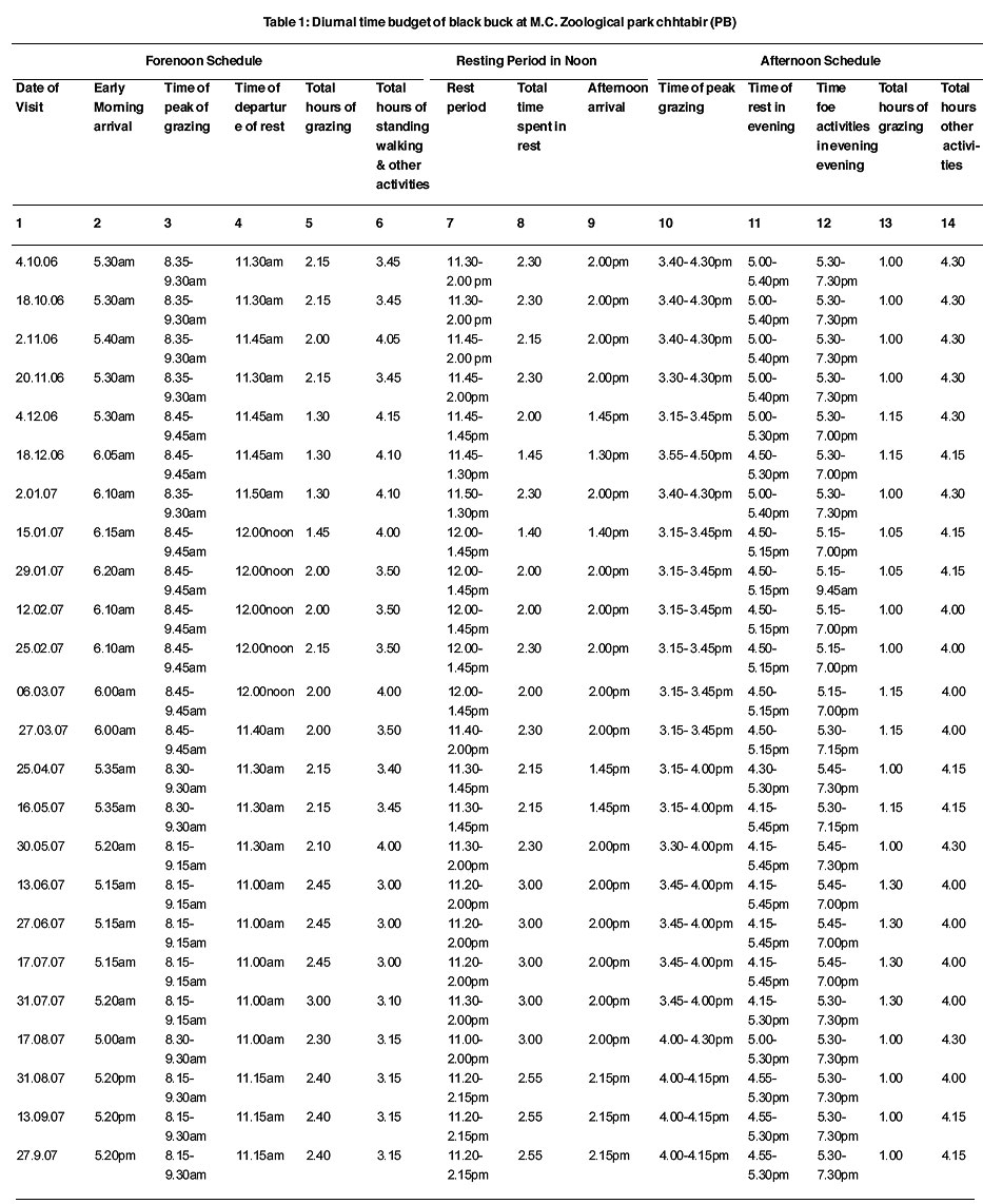 Investigation in activity time budget and Social Organization of Indian ...