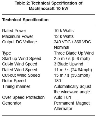 Mathematical simulation and energy estimation of 10 kW horizontal axis ...