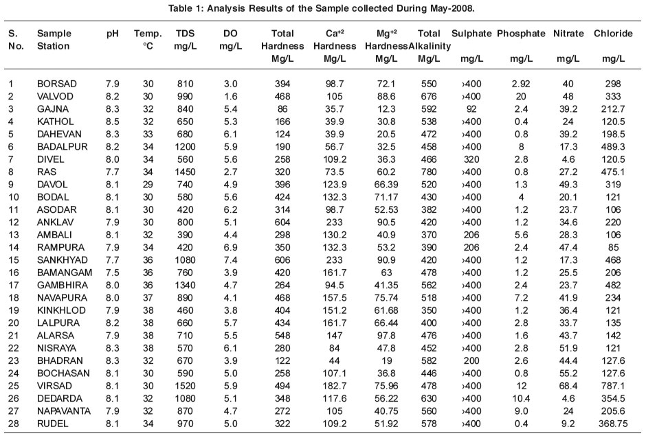 Quality parameters of ground waters in Borsad and Anklav taluka (Dist ...