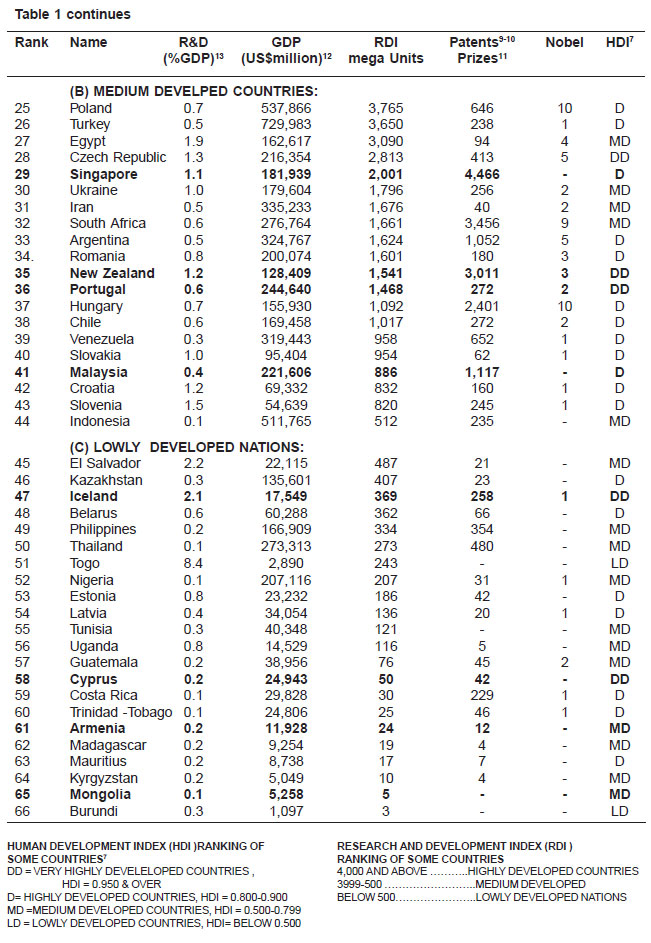 Research and Development Index (RDI) as an indicator for Economic ...