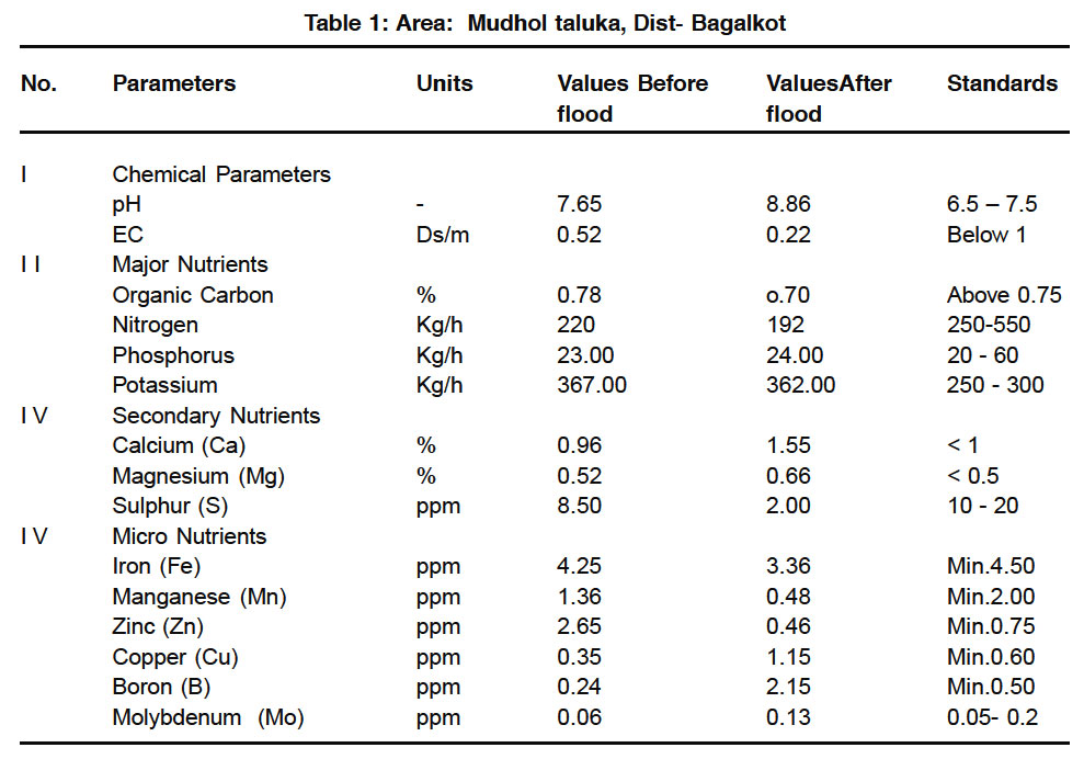 Declination in the fertility of lands due to the flood in Bagalkot district