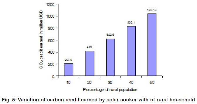 Energy analysis and carbon credit earned by solar cooker