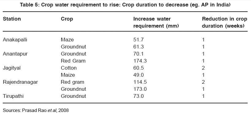 Impact of climate change on agriculture: An Indian perspective