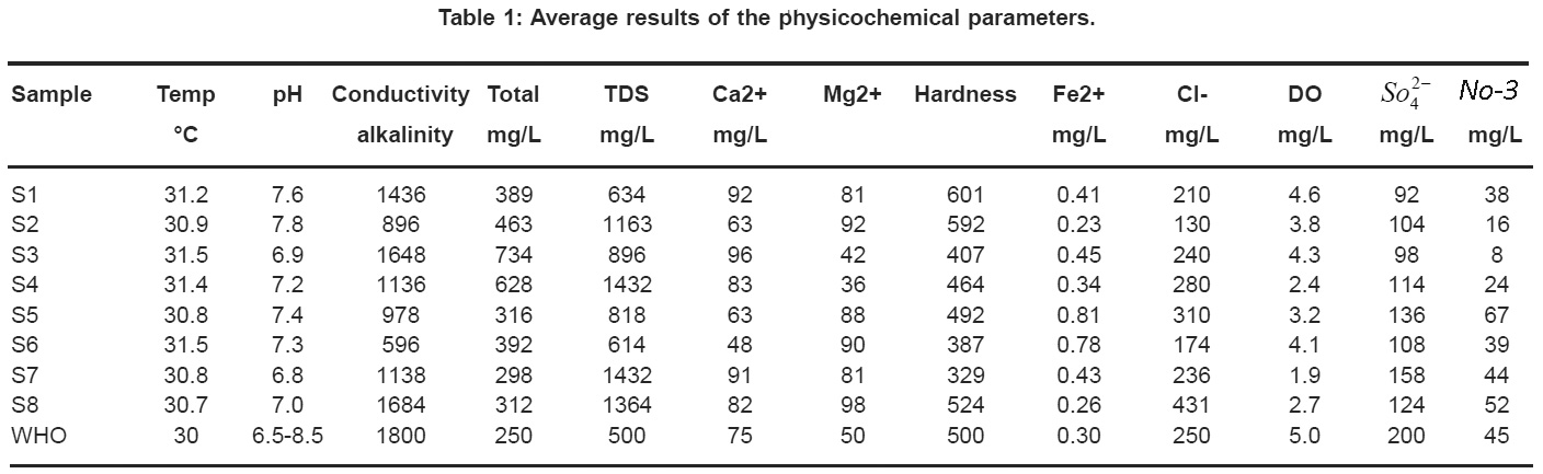 Assessment of Ground Water Quality and its Impact in and around ...