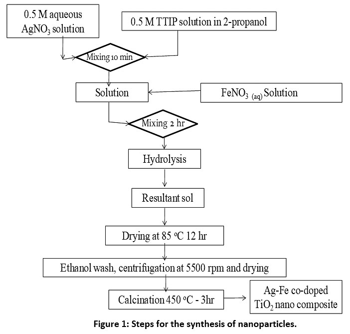 Solar Light Induced Photocatalysis for Treatment of High COD ...