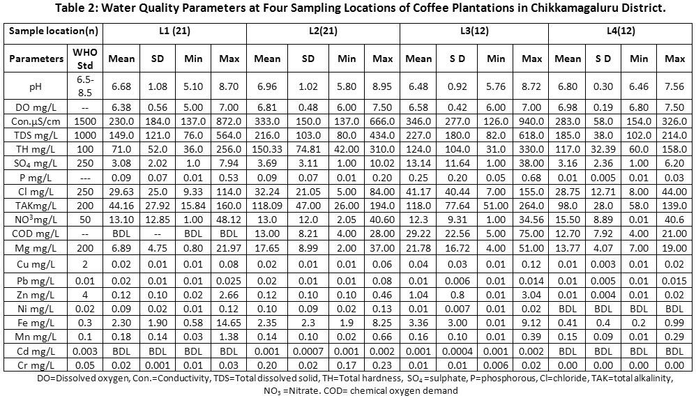 Water and Soil Quality of Coffee Plantations in the Western Ghats ...