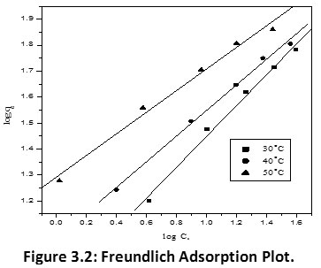 Adsorptive Studies for the Removal of Crystal Violet Dye from Aqueous ...