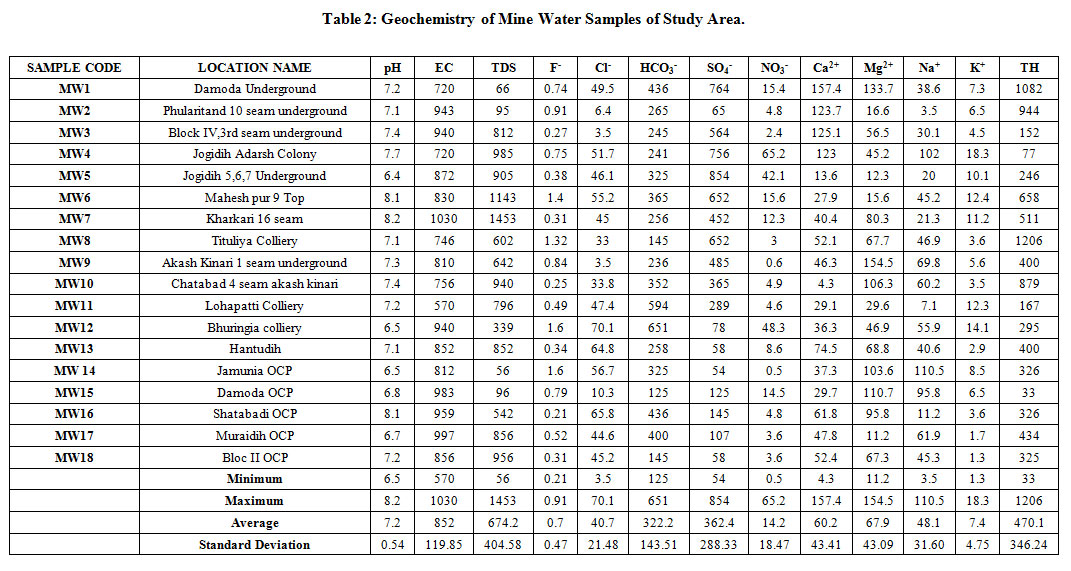 Qualitative Assessment of Mine Water of Western Jharia Coal Field ...